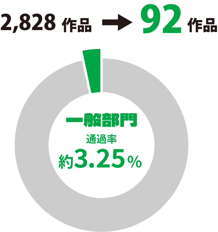 一般部門通過率 約3.25％