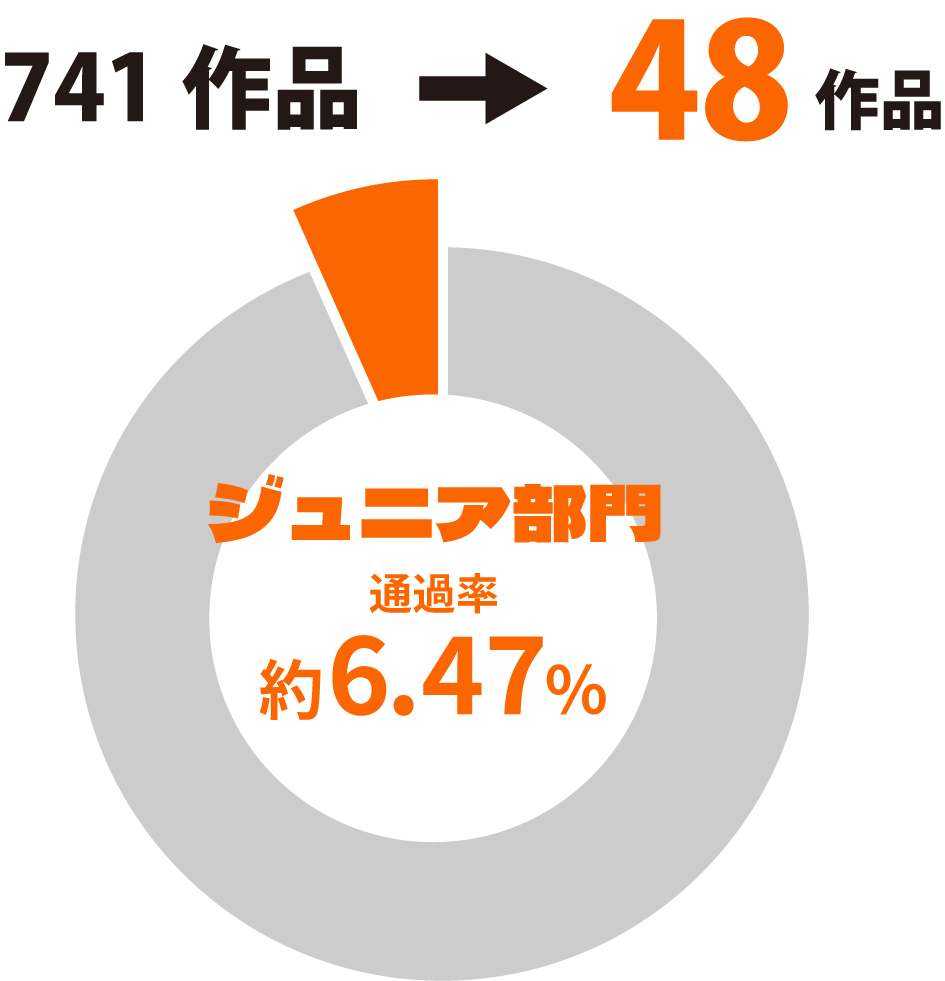 ジュニア部門通過率 約6.47％