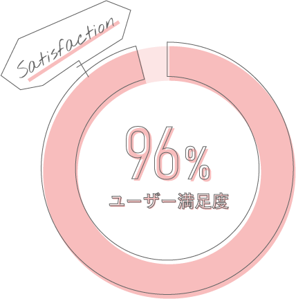 96% ユーザー満足度